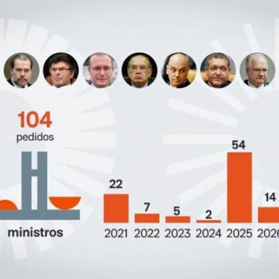 Pedidos de impeachment contra Moraes chegam a 51 após dosimetria