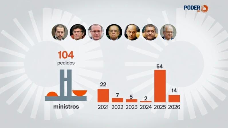 Partidos de oposição ao governo federal anunciaram novo pedido de impeachment contra Moraes depois da suspensão da aplicação da Lei da Dosimetria