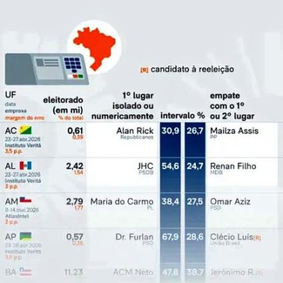 Cinco dos nove pré-candidatos à reeleição nos Estados lideram pesquisas