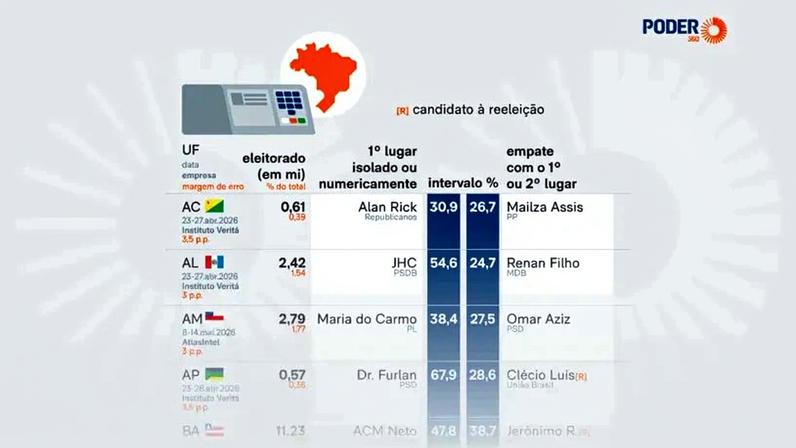 No Piauí e em Santa Catarina, os estudos já sinalizam a possibilidade de definição da eleição ao governo estadual ainda no 1º turno, marcado para 4 de outubro