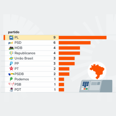 PL lidera em candidatos competitivos para governador, apontam pesquisas