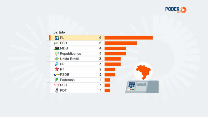 Ainda há variáveis importantes em aberto e possíveis rearranjos até o prazo final de registro, em agosto, mas o retrato atual indica que a direita entra na disputa estadual mais organizada e competitiva do que a esquerda