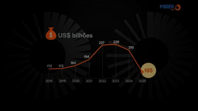 As doações de países ricos para os pobres caiu 2 anos seguidos, em 2024 e 2025