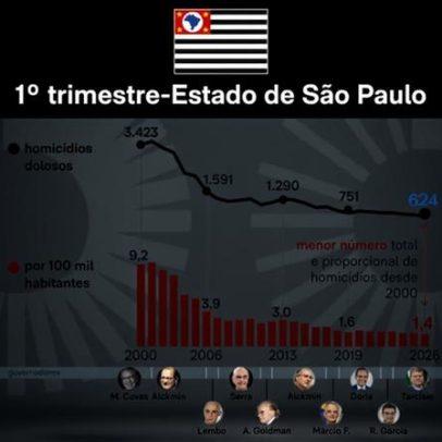 São Paulo registra menor número de homicídios desde 2000