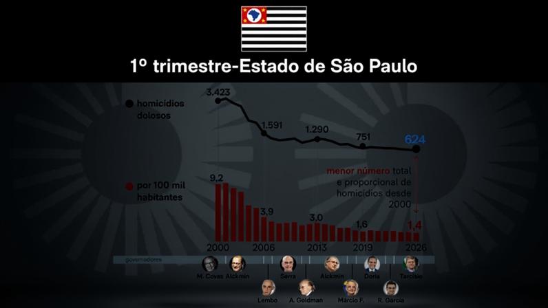 No gráfico, a evolução dos homicídios + latrocínios em São Paulo desde o início do século