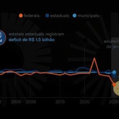 Estatais federais registram déficit de 5,9 bilhões em 2026