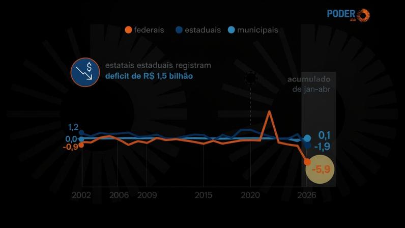 Estatais federais registram déficit de 5,9 bilhões em 2026