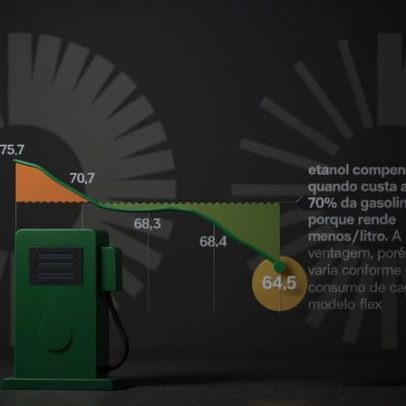 Preço do etanol cai para 64,5% da gasolina e se torna mais vantajoso