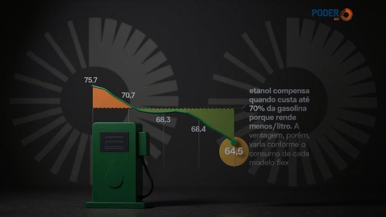 Infográfico mostra a queda no valor do etanol desde o início da guerra no Irã