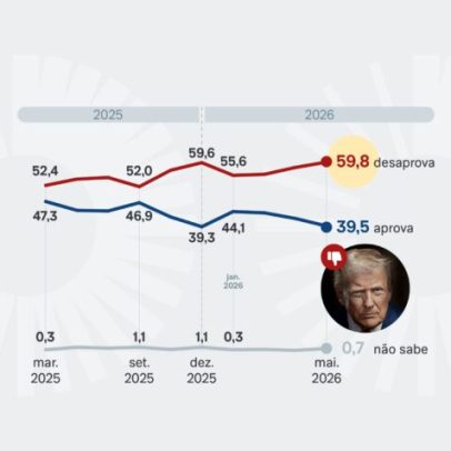 Desaprovação de Trump chega a 59,8% segundo AtlasIntel
