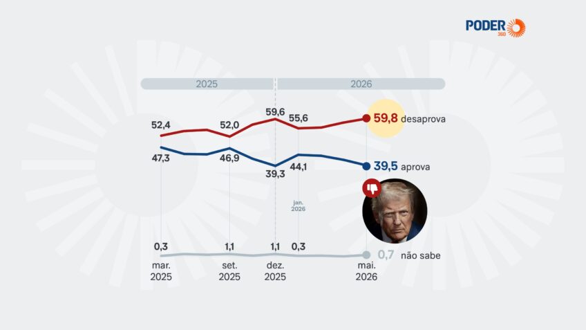 Pesquisa acompanha a evolução das avaliações do presidente dos EUA desde 2025