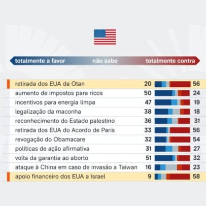56% dos norte-americanos são contra saída da Otan, aponta pesquisa