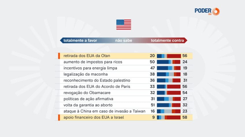 Estudo avaliou a opinião dos entrevistados sobre políticas associadas ao 2º mandato do presidente dos EUA, Donald Trump