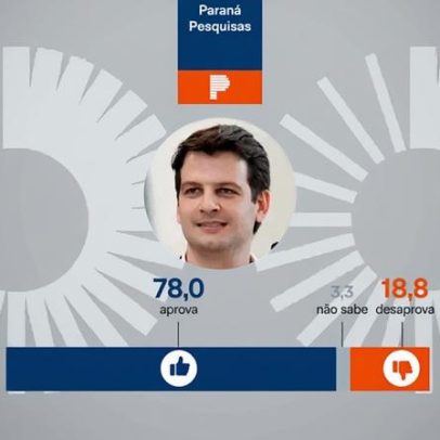 Eduardo Pimentel tem 78% de aprovação em Curitiba
