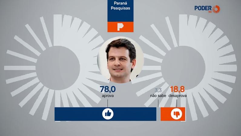 Na pergunta sobre a avaliação da gestão de Pimentel, 62,1% dos eleitores dizem avaliar a administração como “boa” ou “ótima”