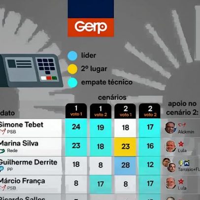 Tebet lidera com 24%, Marina 23% e Derrite 18% no Senado em SP
