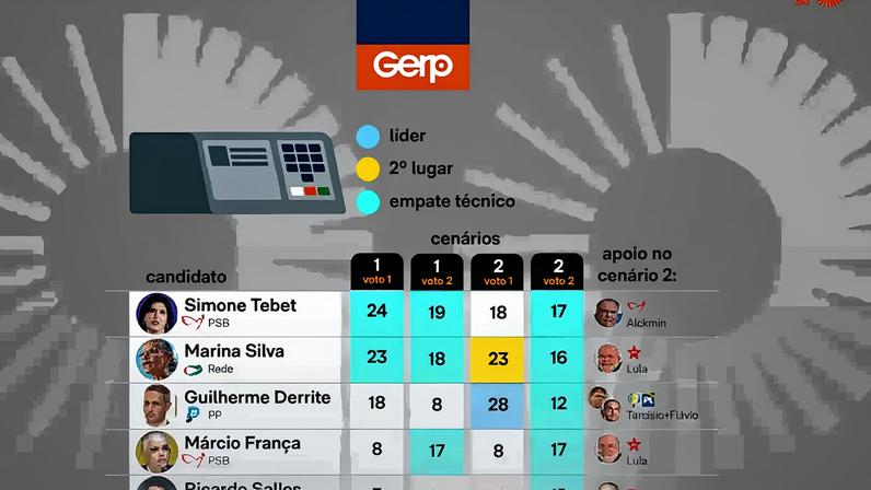 A pesquisa entrevistou 1.400 pessoas de 11 a 15 de maio de 2026