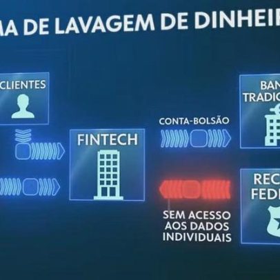 Operação investiga fintechs por lavagem de quase R$ 26 bilhões de facções