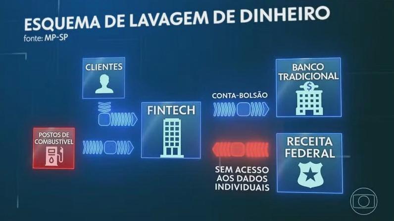 Operação investiga se fintechs lavaram dinheiro de facções criminosas — Foto: Jornal Nacional/ Reprodução