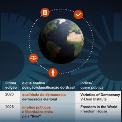 Brasil e sua posição em rankings de democracia