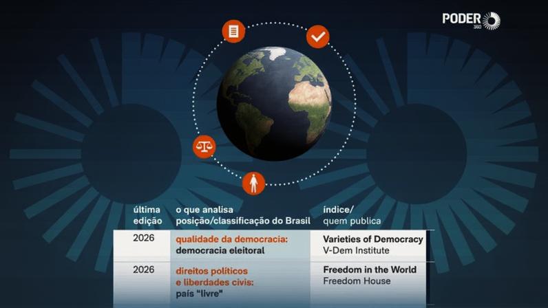 Brasil e sua posição em rankings de democracia