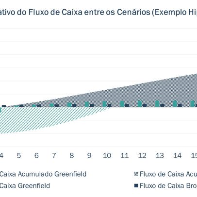 Greenfield ou Brownfield: caminhos de investimento em infraestrutura