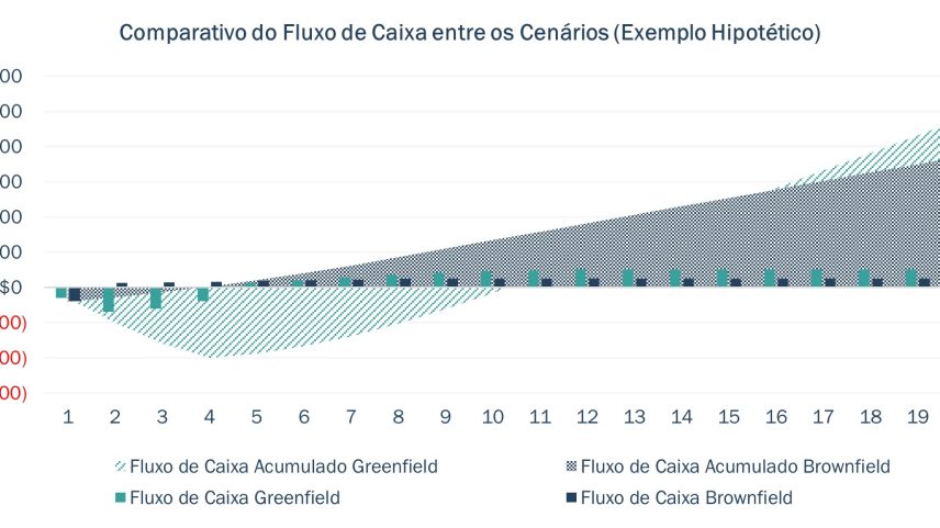 Comparativo do Fluxo de Caixa entre os Cenários (Exemplo Hipotético) — Foto: Gráfico / Campani