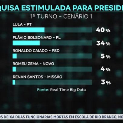 Pesquisa aponta Lula à frente e empates técnicos em cenários de 2º turno