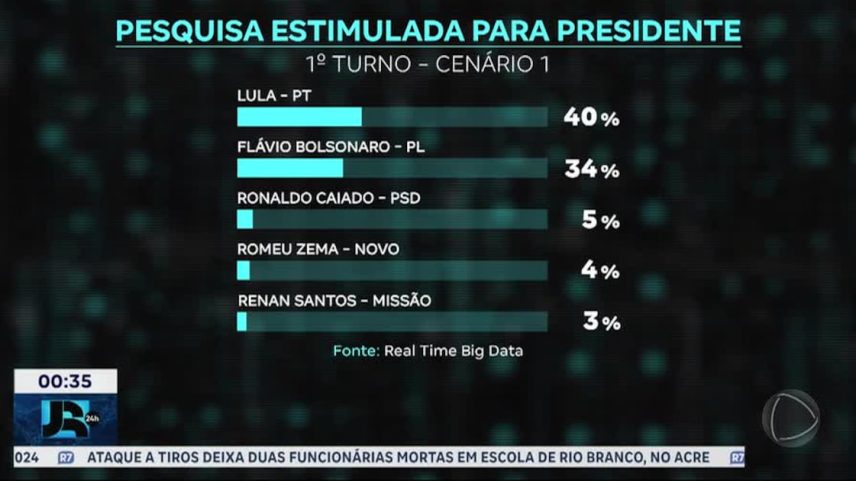 Pesquisa mostra Lula à frente e empates técnicos em cenários de 2º turno