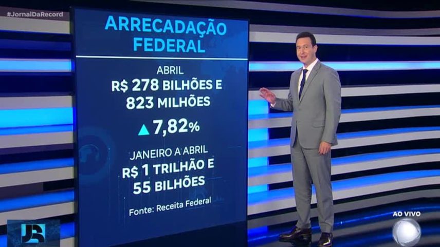 Arrecadação federal soma quase R$ 279 bilhões em abril, valor recorde para o mês