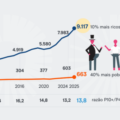Diferença entre ricos e pobres volta a subir no Brasil em 2025