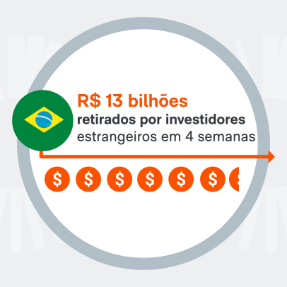 Investidor estrangeiro retira R$ 13 bilhões da Bolsa em 4 semanas