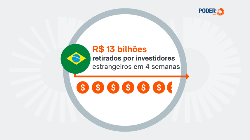 Investidor estrangeiro retira R$ 13 bilhões da Bolsa em 4 semanas