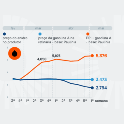 Mais etanol nacional reduz importação de gasolina