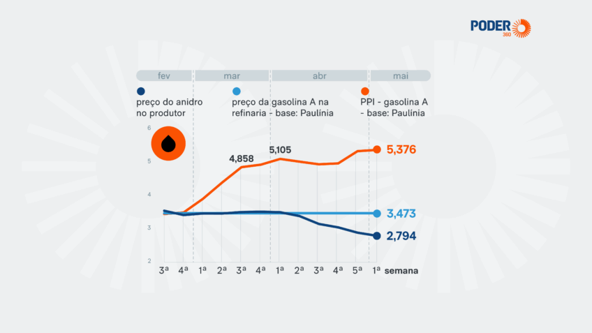 Os preços, em Paulínia, com tributos federais, comprovam que o biocombustível nacional custa hoje metade do preço do derivado importado, diz o articulista; na imagem, gráfico mostra evolução dos valores dos combustíveis da 3ª semana de fevereiro a 1ª semana de maio deste ano