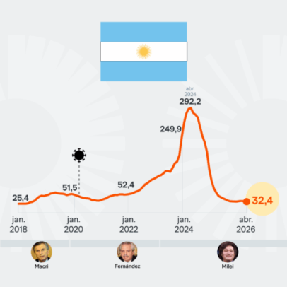 Inflação na Argentina cai para 32,4% em abril