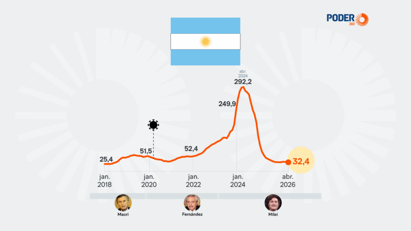 O presidente da Argentina, Javier Milei, comemorou a desaceleração da inflação