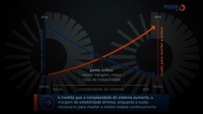 A figura mostra, de forma simplificada, a dinâmica fundamental dos sistemas energéticos: à medida que a complexidade do sistema aumenta, a margem de estabilidade diminui, enquanto o custo necessário para manter a ordem cresce