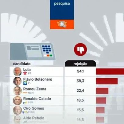 Vox aponta rejeição de 54,1% a Lula e 39,3% a Flávio Bolsonaro