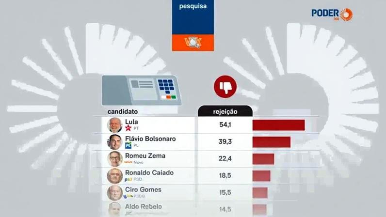 A Vox entrevistou 2.100 pessoas de 9 a 12 de maio de 2026; a margem de erro é de 2,15 pontos percentuais