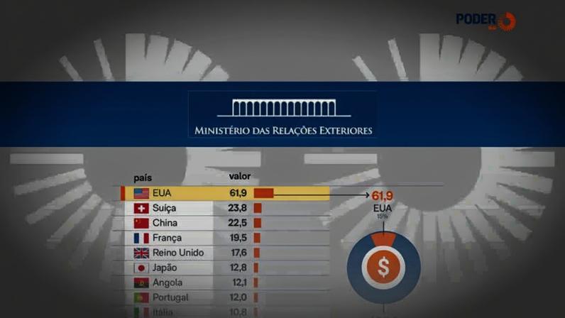 Os EUA continuam sendo um dos principais parceiros comerciais do país e recebem grande volume de turistas e imigrantes