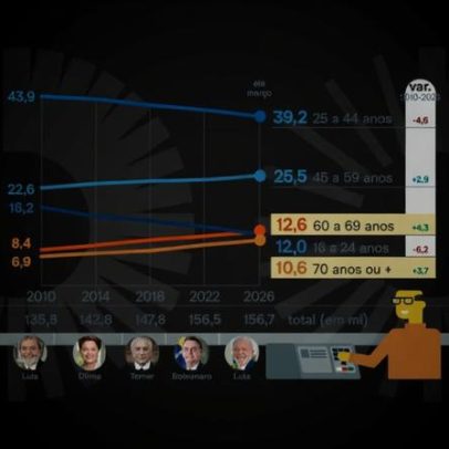 Eleições de 2026 terão recorde de idosos e jovens recuam