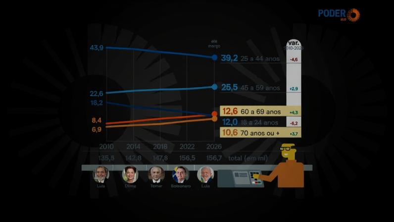 Eleições de 2026 terão recorde de idosos e jovens recuam