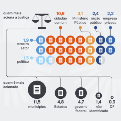 Cidadãos lideram ações judiciais por acesso a dados públicos