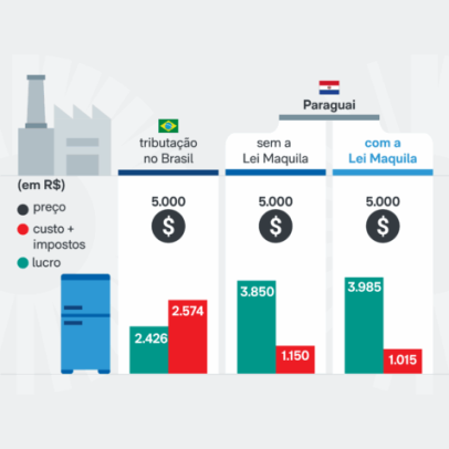Imposto menor eleva lucro de empresário em 150% no Paraguai