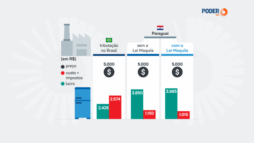 Imposto menor eleva lucro de empresário em 150% no Paraguai