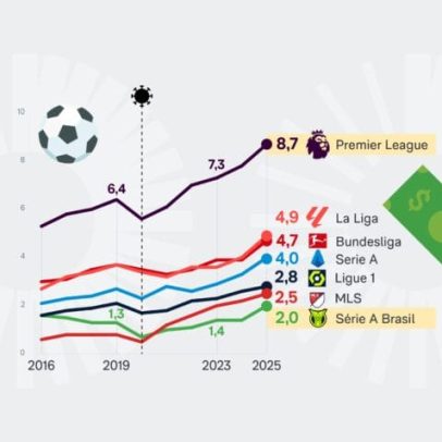 Brasil fica afastado das principais ligas do futebol mundial