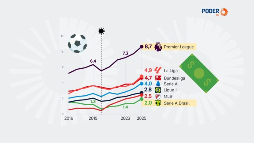 Mesmo com receitas inferiores às das principais ligas internacionais, o futebol brasileiro continua entre os maiores mercados do mundo em gastos com folha salarial, diz o articulista