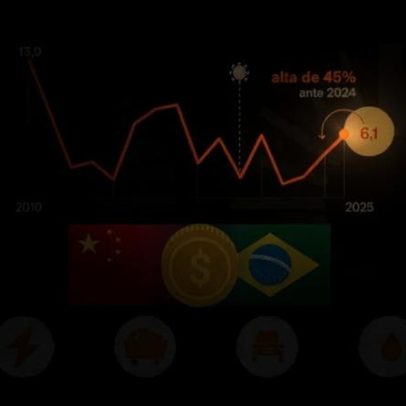 Investimento chinês no Brasil cresce 45% em 2025 para US$ 6,1 bi