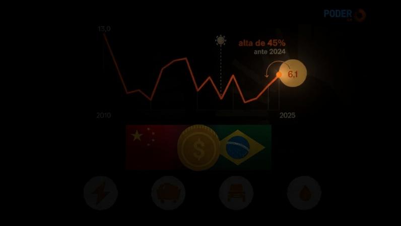 Gráfico mostra a curta dos investimentos chineses no Brasil desde 2010